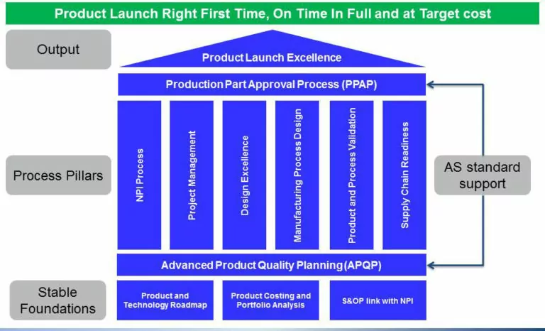 New Product Introduction Essentials