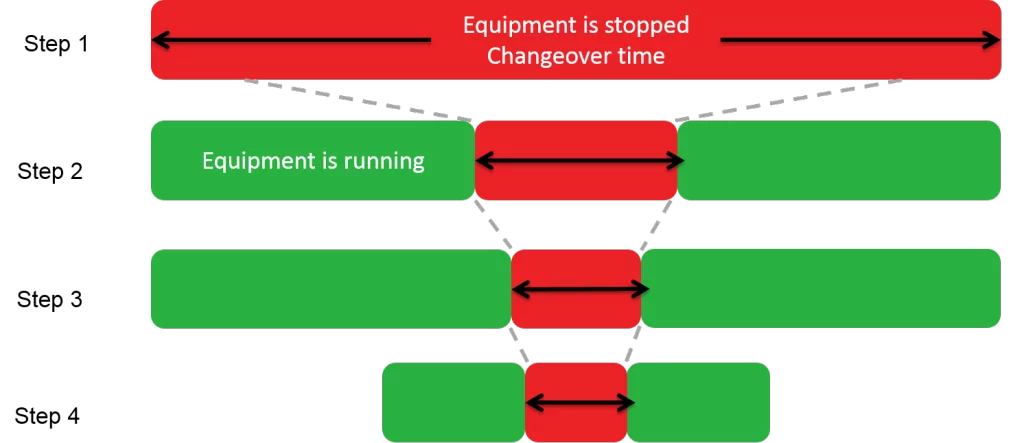 Changeover Time Diagram (SMED)